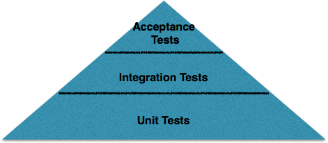 unitTest PostingPyramide